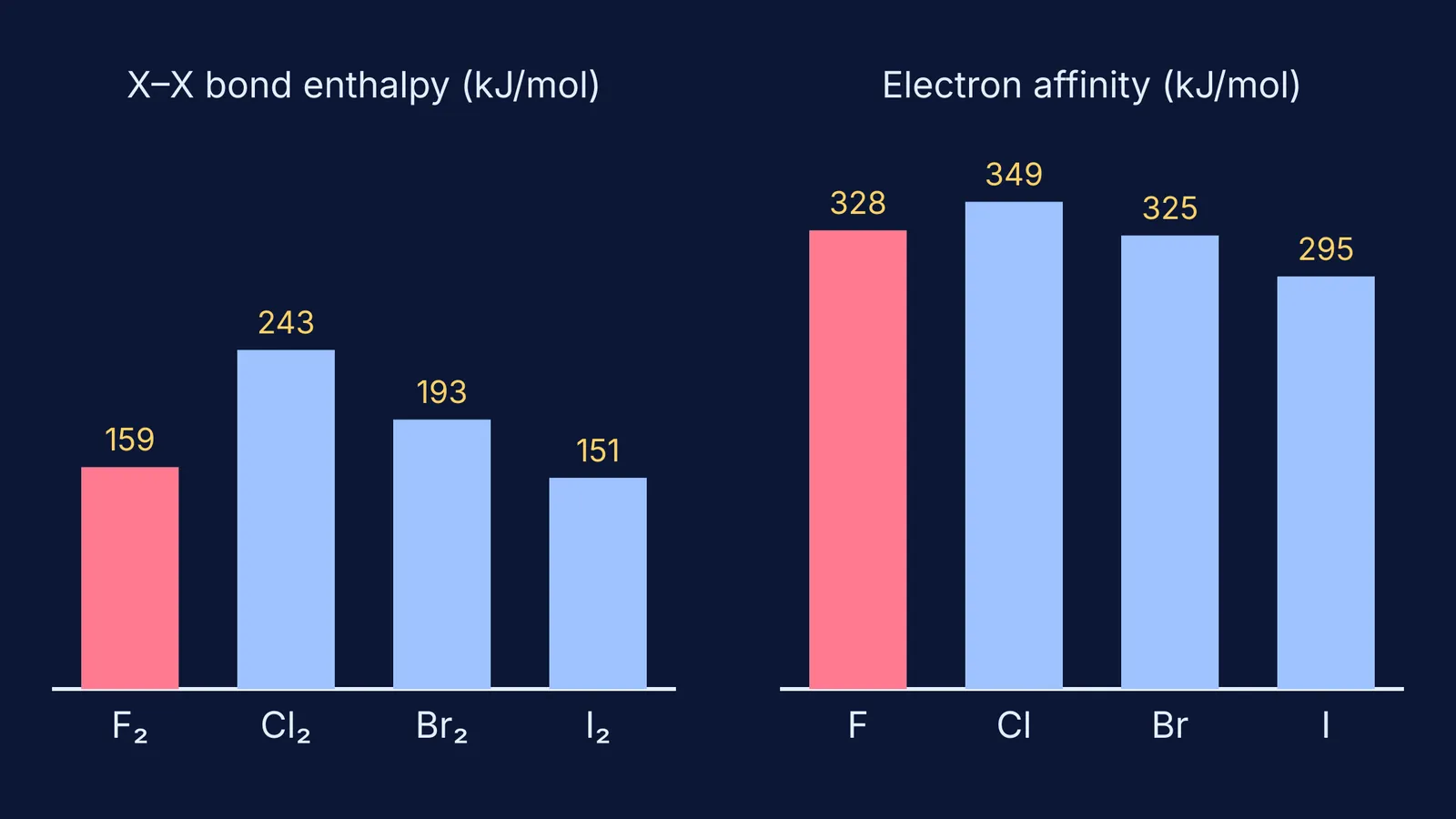 Bar charts of halogen bond enthalpies and electron affinities, fluorine highlighted below chlorine