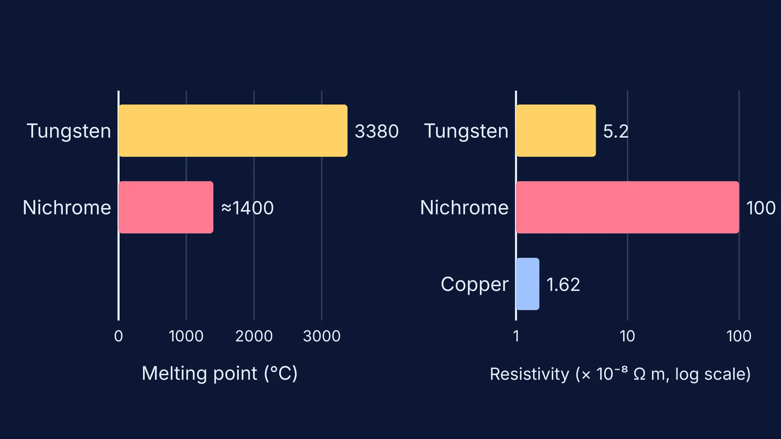 Bar charts of melting point and resistivity for tungsten, nichrome and copper
