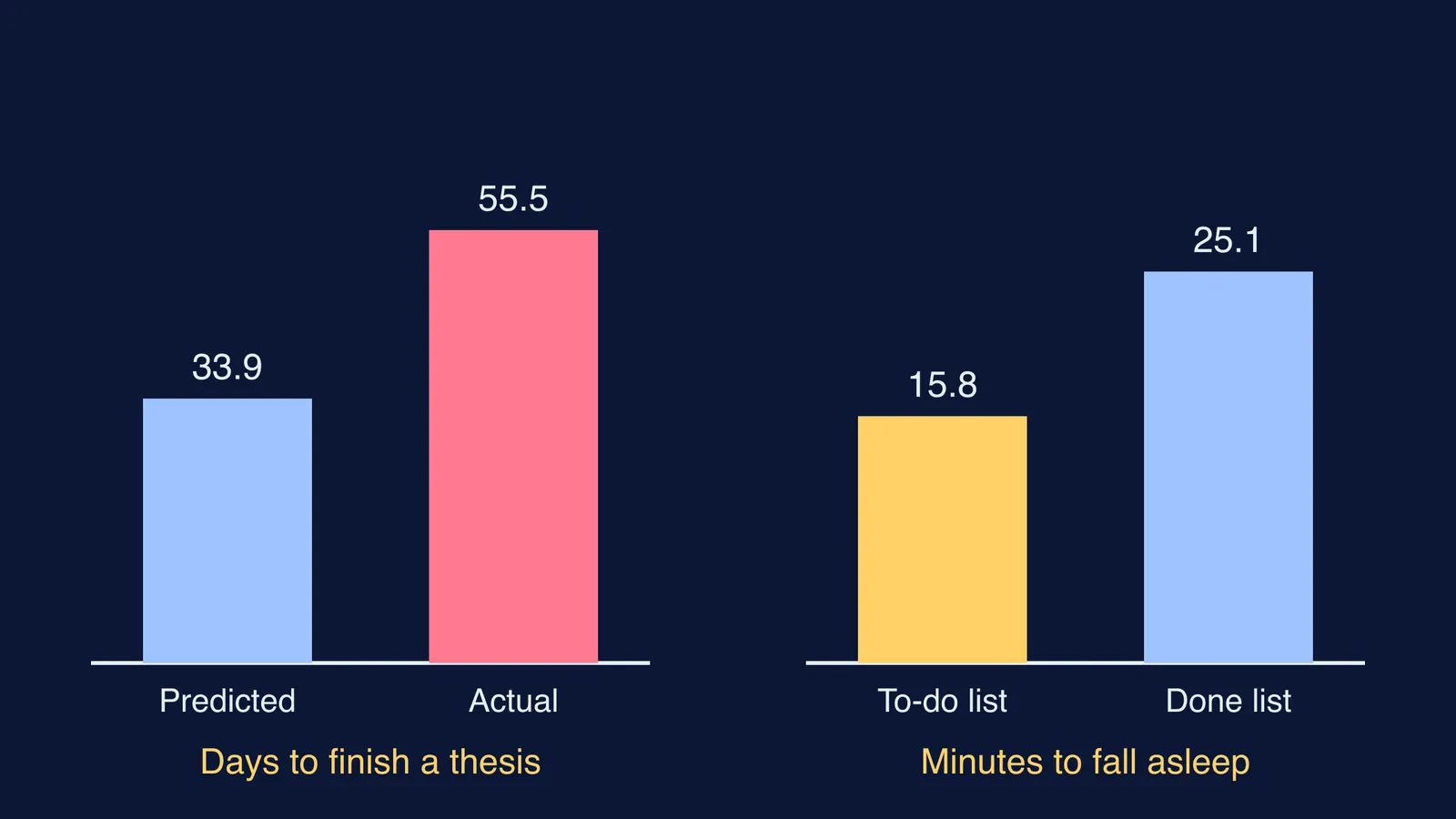 Bar charts of predicted versus actual thesis days and minutes to fall asleep