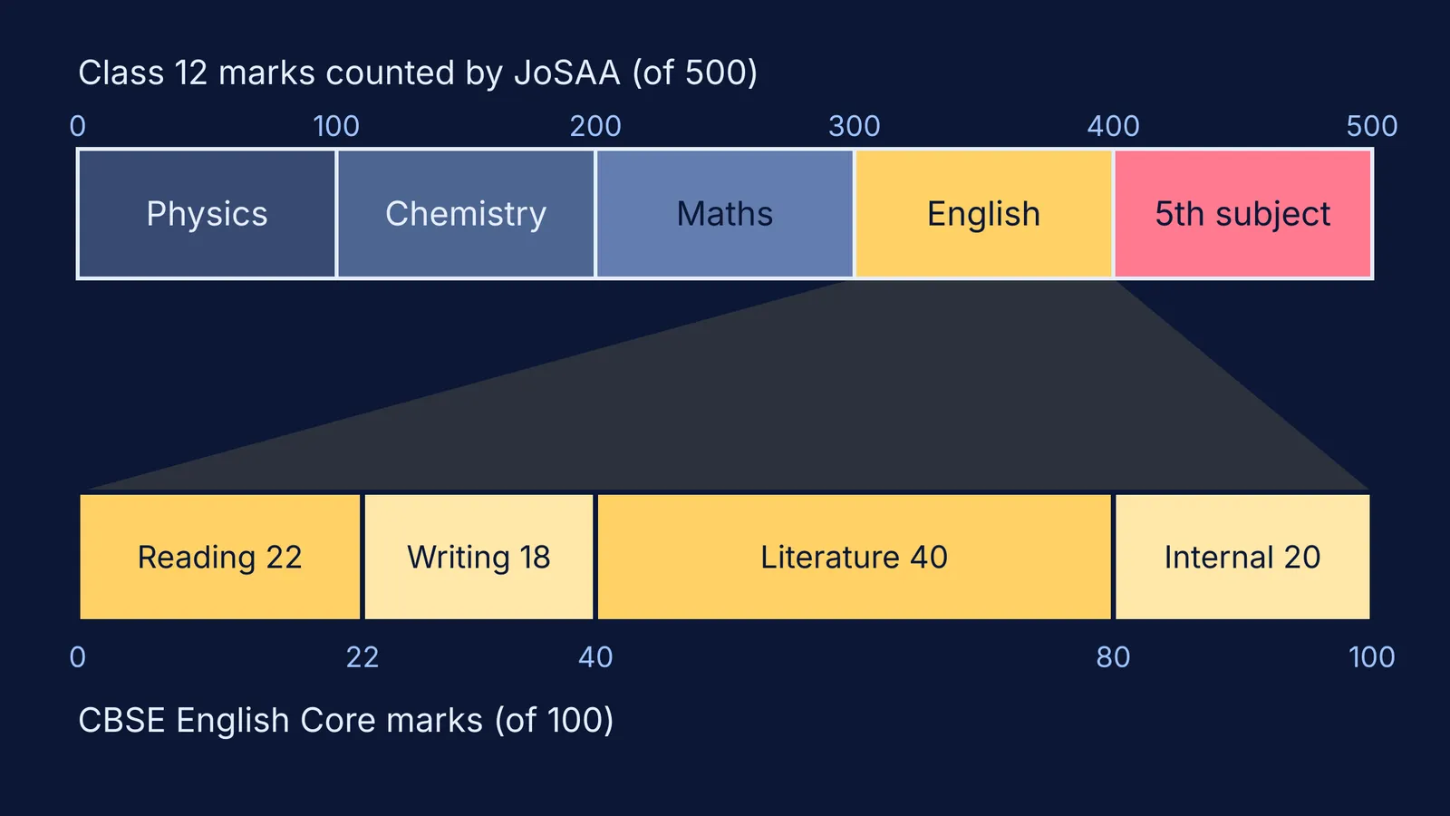 Bar charts of the 500 JoSAA aggregate marks and the English Core split