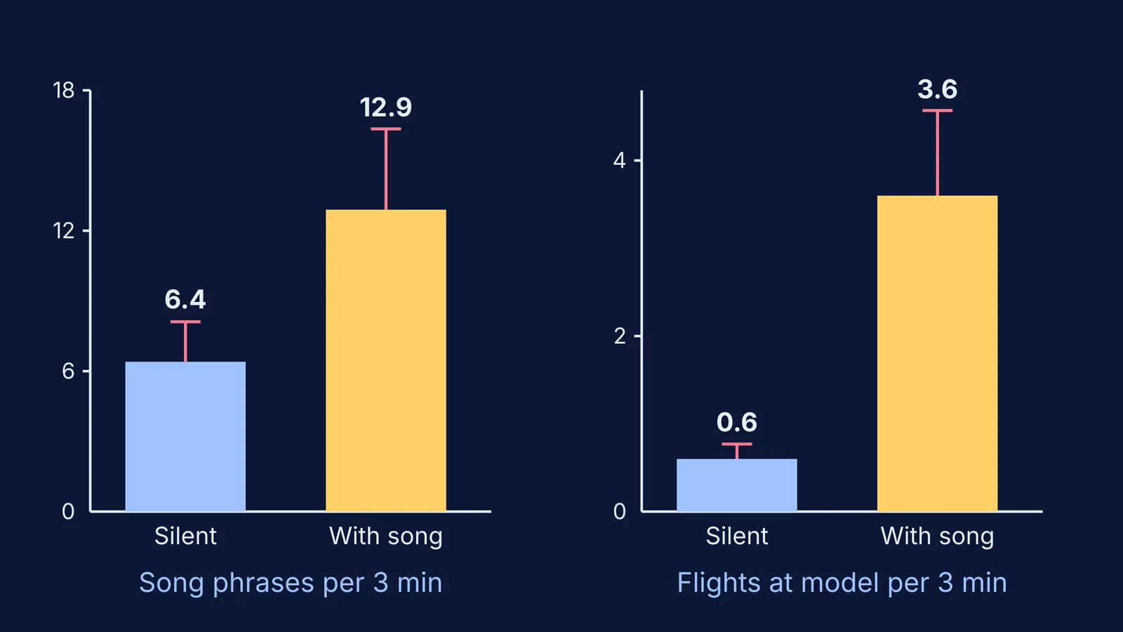 Bar charts: pied bush chats sing more and fly at a model playing song