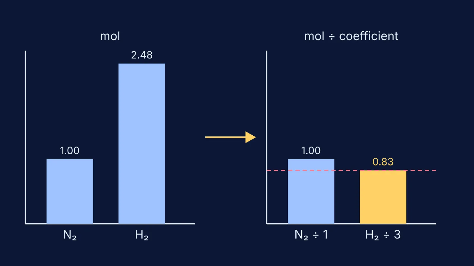 Bar charts showing hydrogen, not nitrogen, is the limiting reagent for ammonia