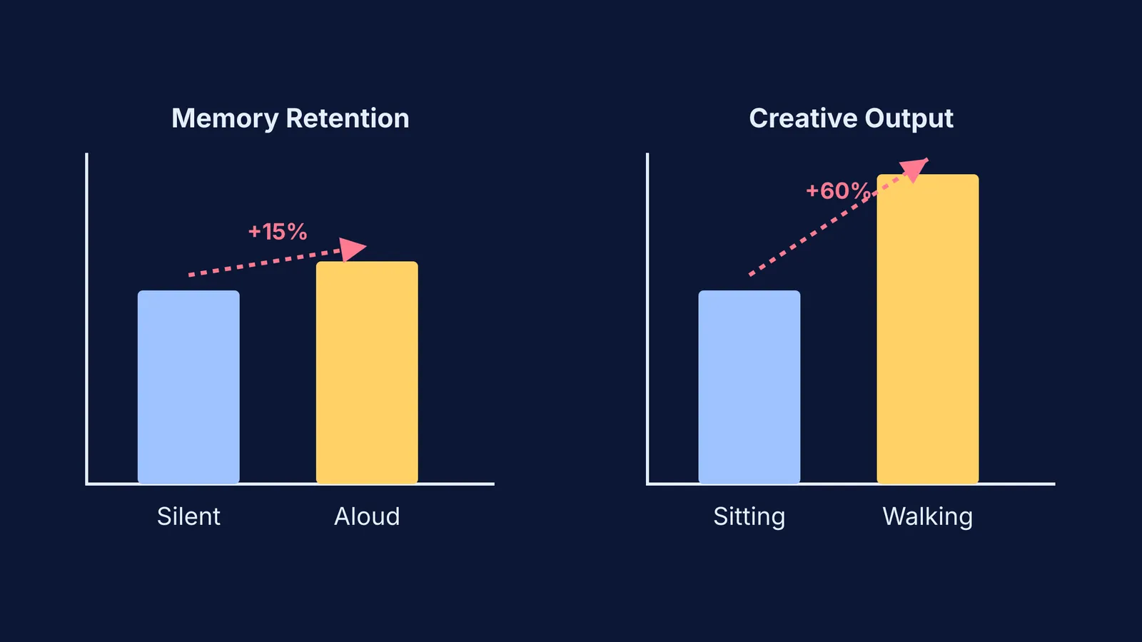 Bar charts showing memory retention and creative output increases.