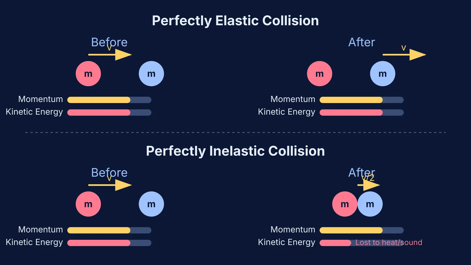 Bar charts showing momentum and kinetic energy before and after elastic and inelastic collisions