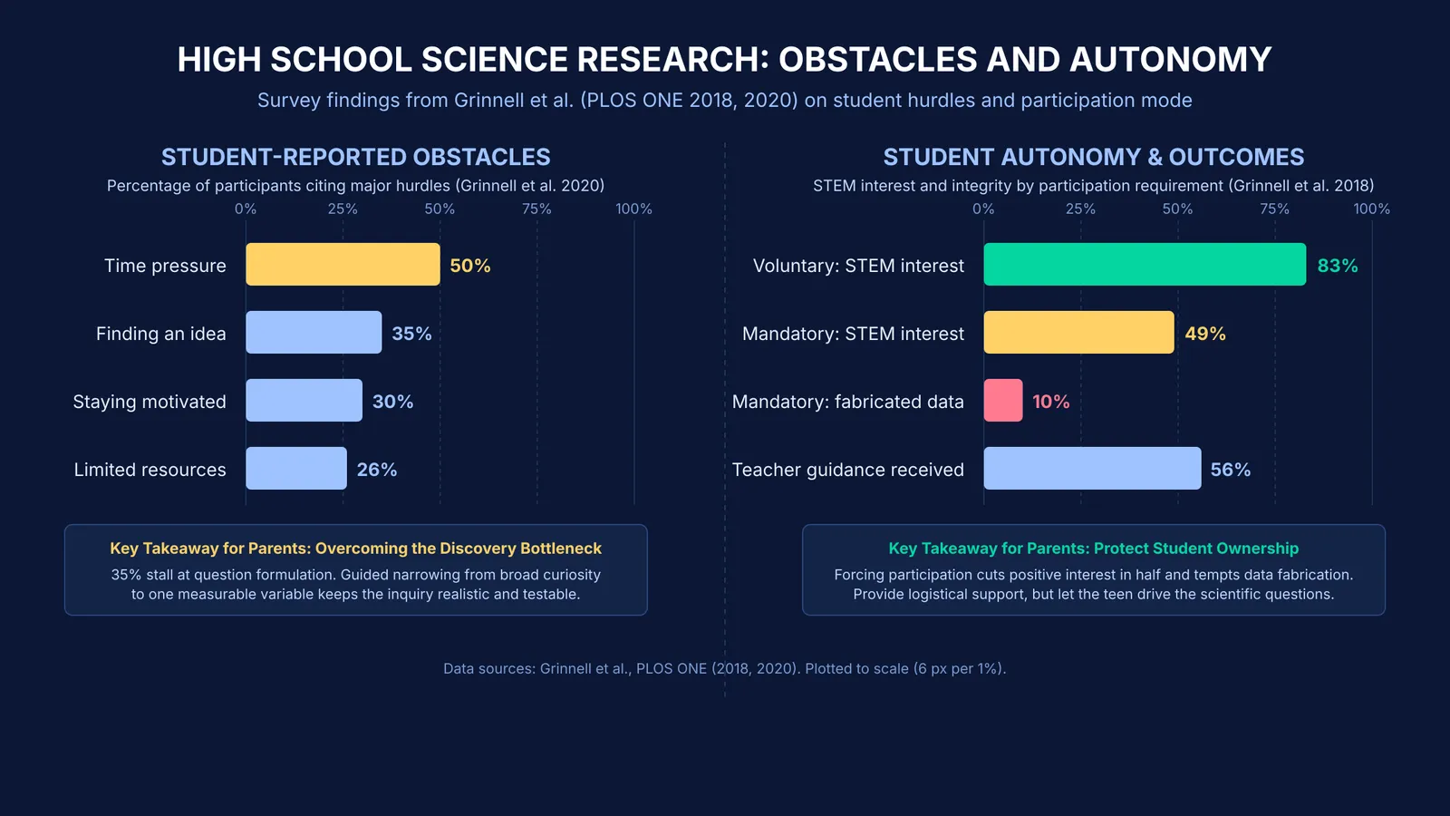 Bar charts showing student research obstacles and STEM interest gains in science fairs