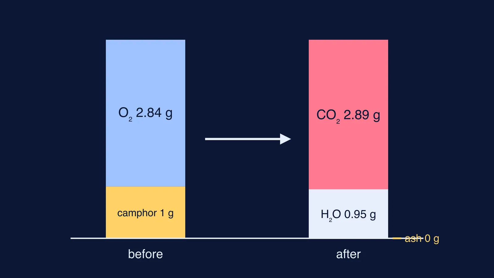 Bar diagram: 1 g camphor plus oxygen becomes carbon dioxide and water, no ash