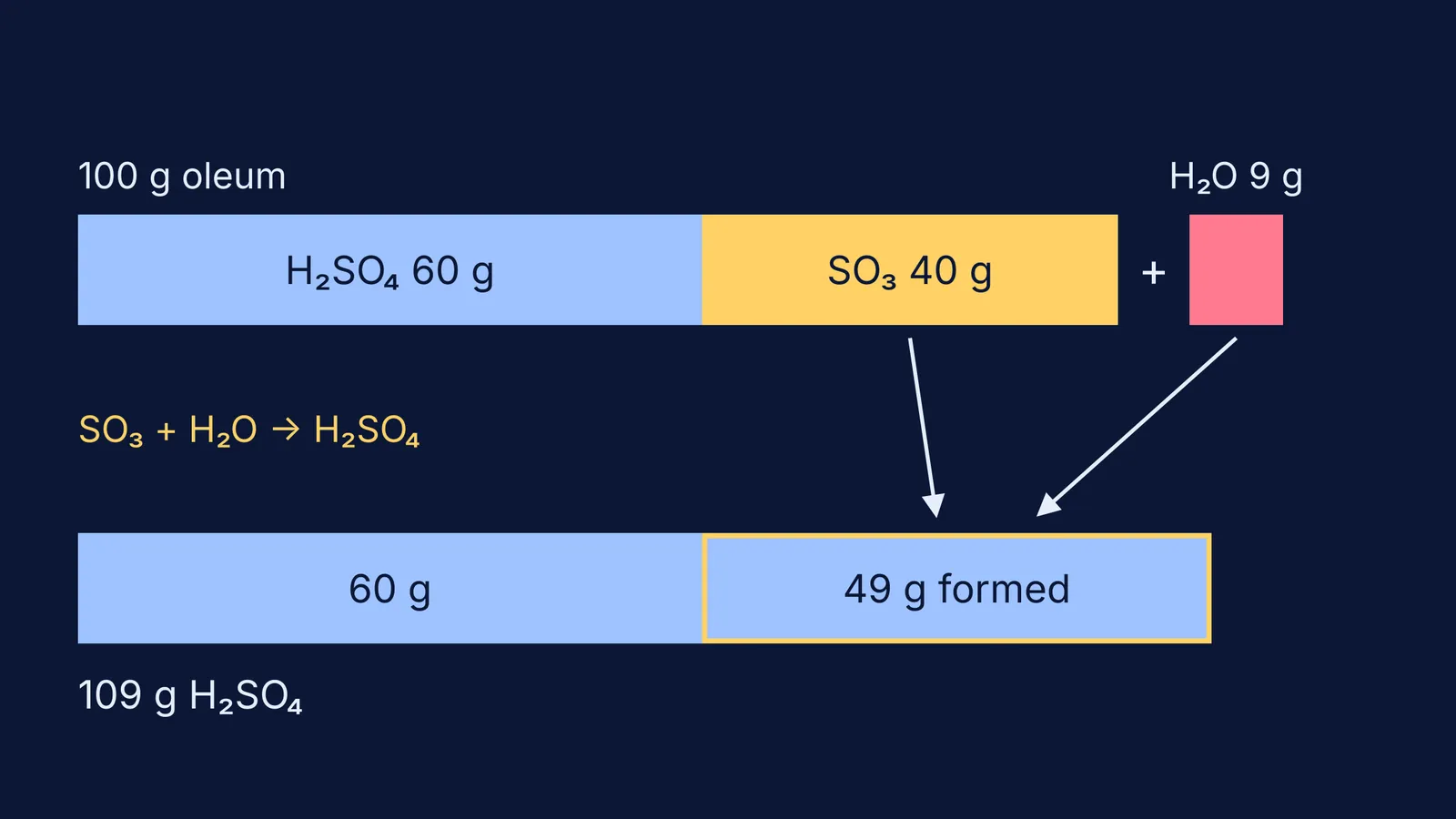 Bar diagram: 100 g of 109% oleum plus 9 g water gives 109 g H₂SO₄