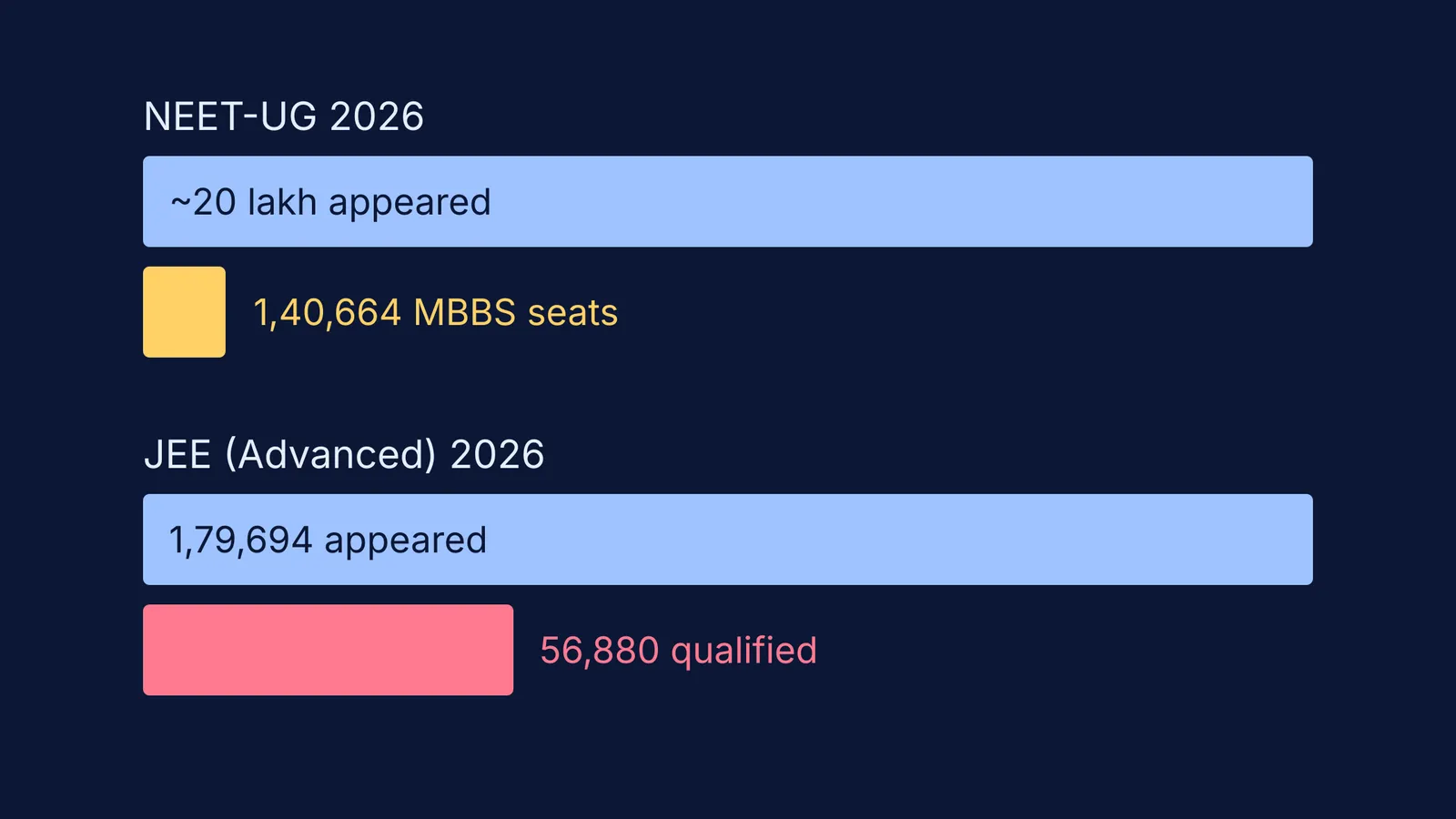 Bar diagram comparing 2026 NEET and JEE Advanced candidates with seats and qualifiers