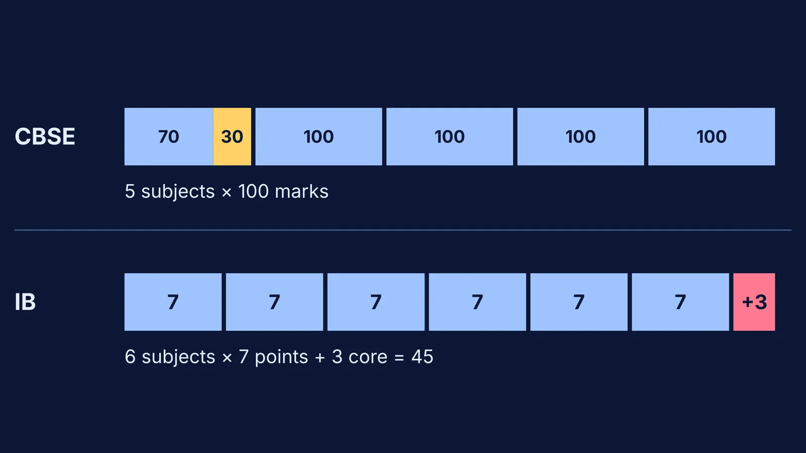 Bar diagram comparing CBSE's five 100-mark subjects with IB's six 7-point subjects