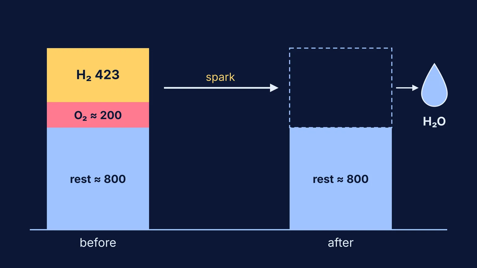 Bar diagram: hydrogen and one-fifth of air vanish after a spark, forming water