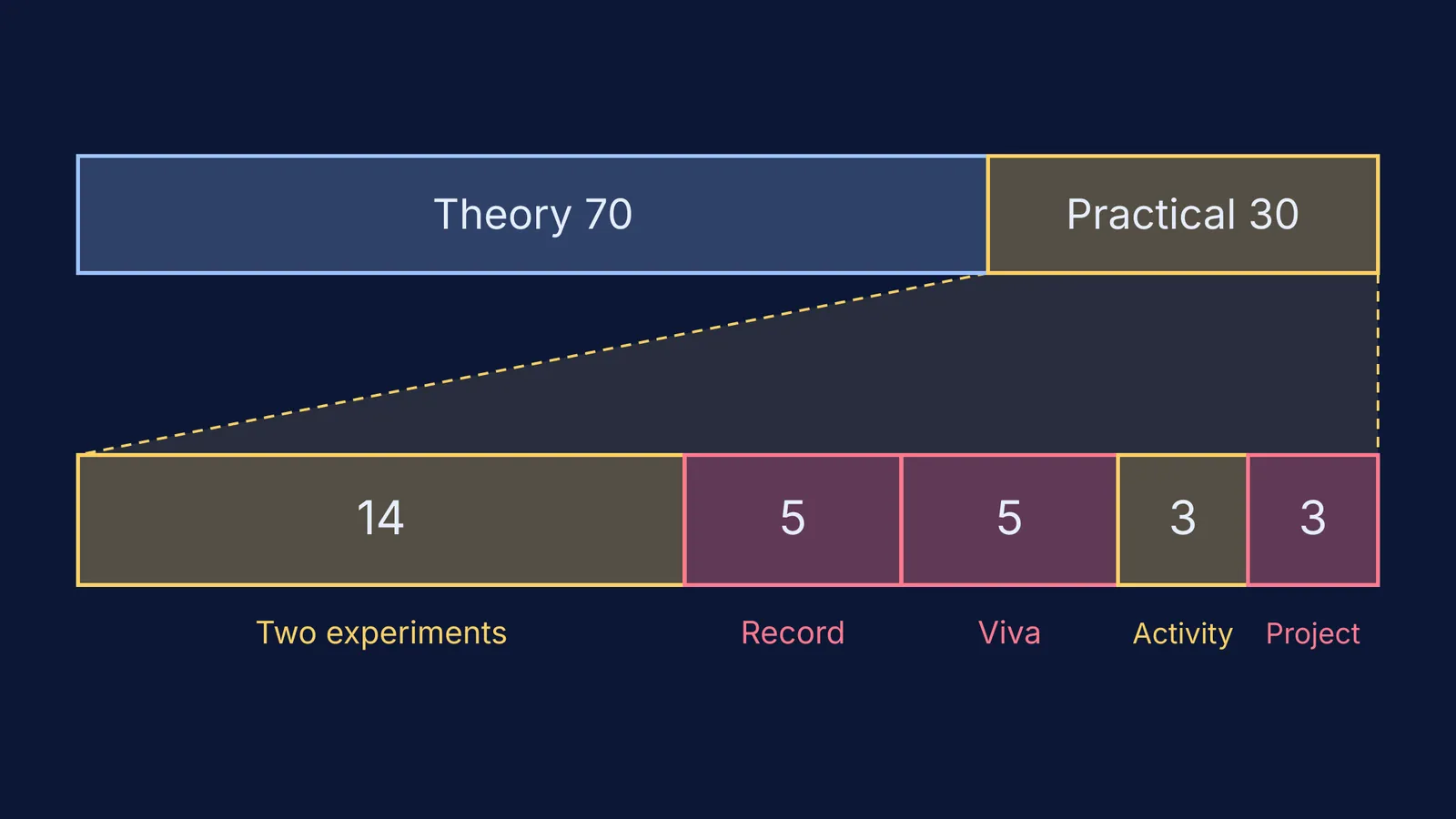 Bar diagram of CBSE Class XII physics marks: 70 theory, 30 practical, split by part