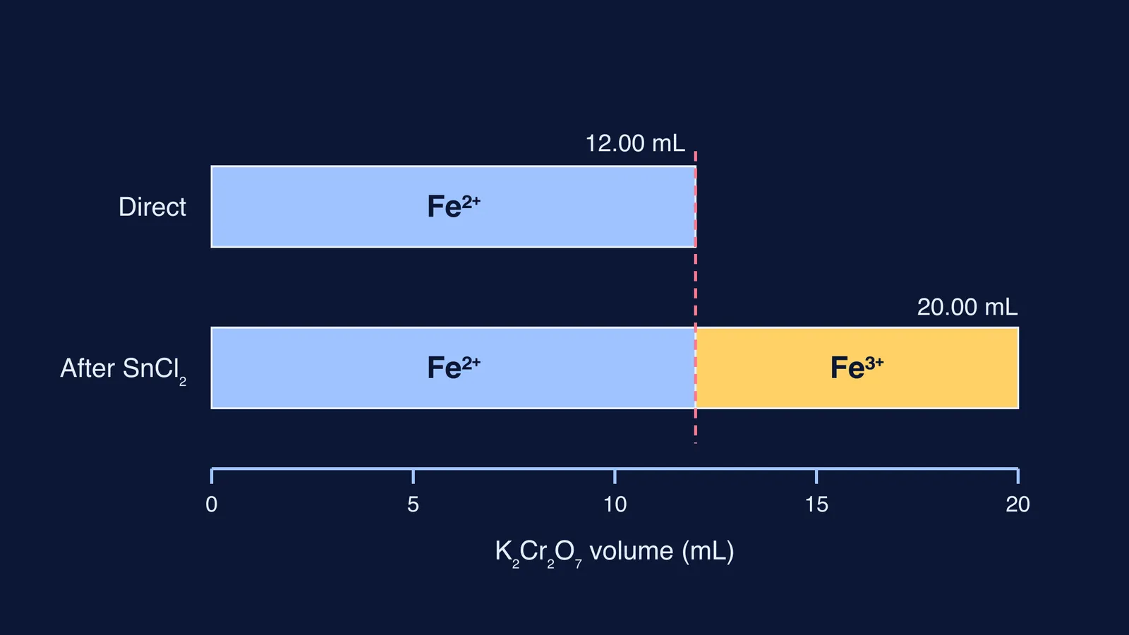 Bar diagram of dichromate volumes: 12 mL for Fe2+, 20 mL for total iron