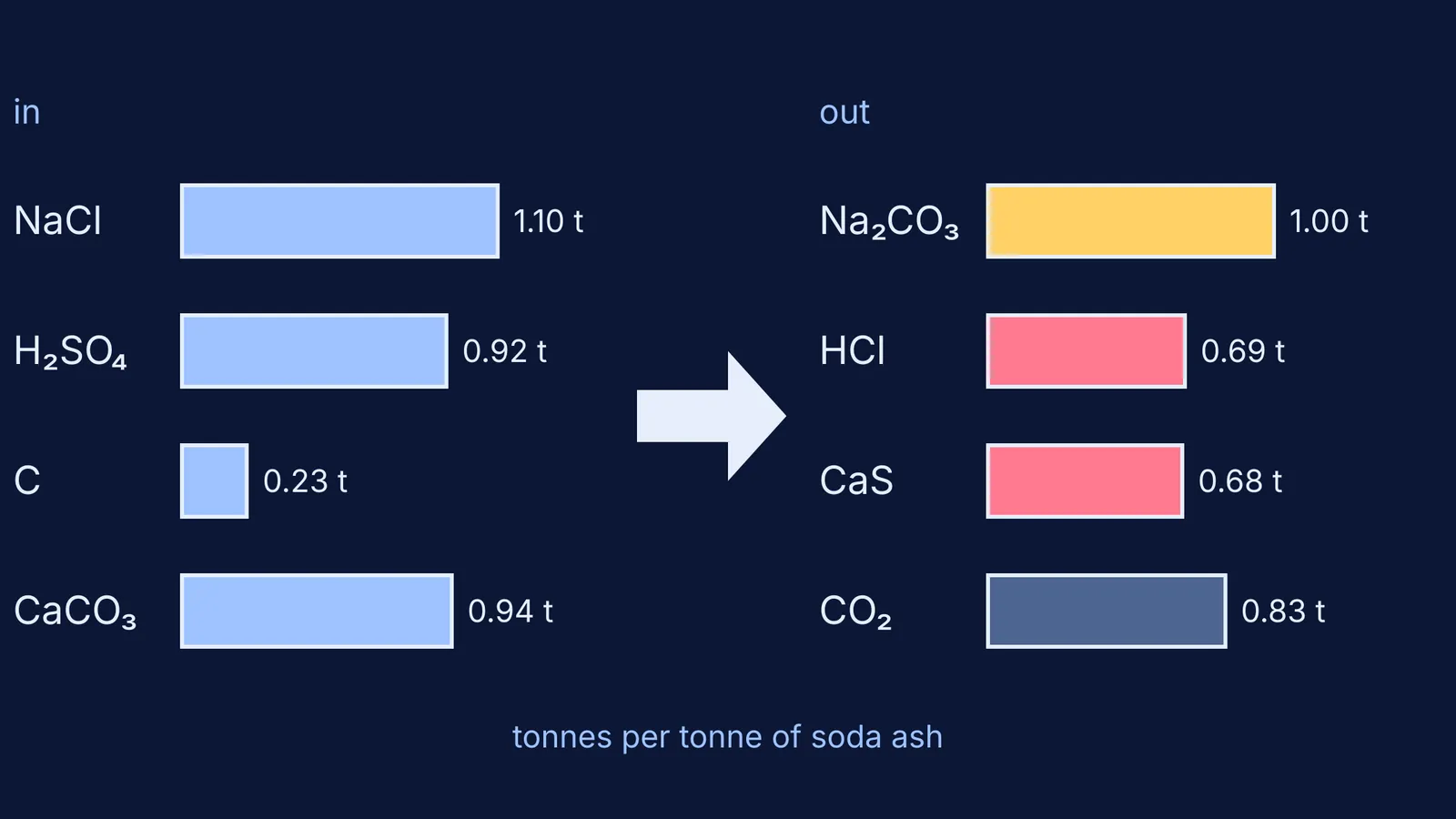 Bar diagram of Leblanc process inputs and outputs per tonne of soda ash