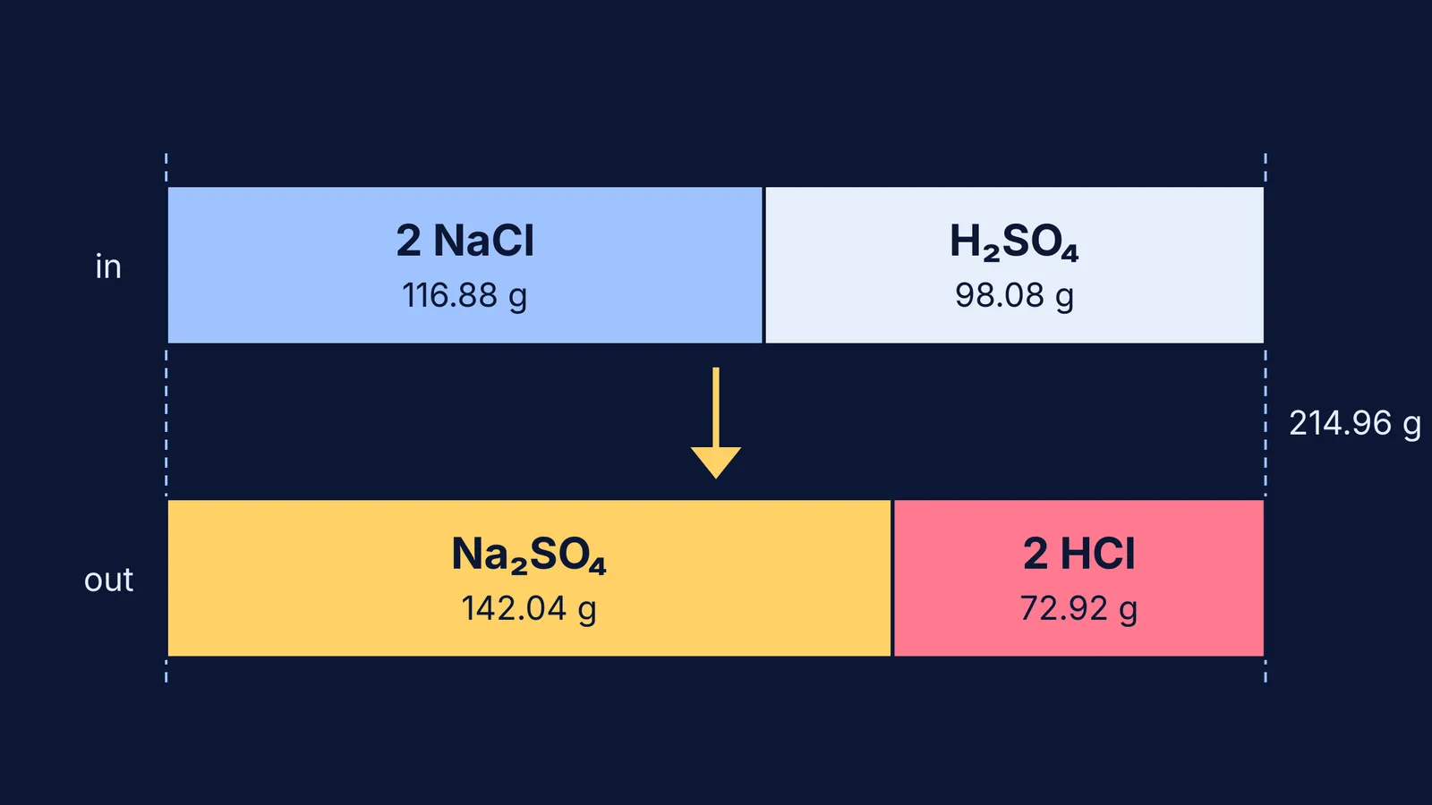 Bar diagram of masses in salt plus sulfuric acid giving sodium sulfate