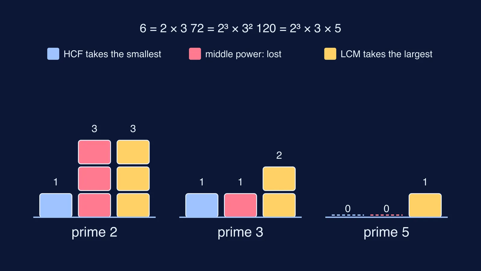 Bar diagram of prime powers in 6, 72 and 120 showing the lost middle powers