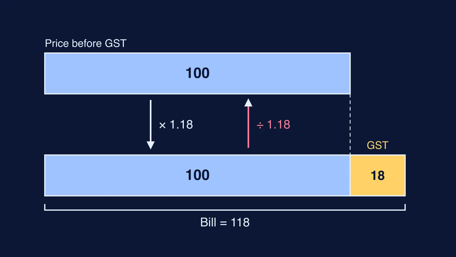 Bar diagram: price 100 plus 18 GST makes a bill of 118