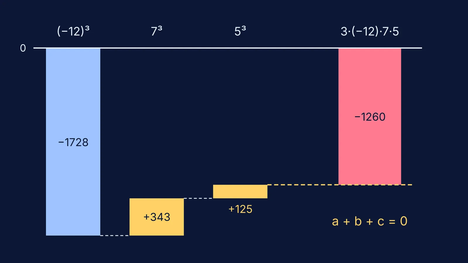 Bar diagram showing (−12)³ + 7³ + 5³ equals 3·(−12)·7·5, both −1260