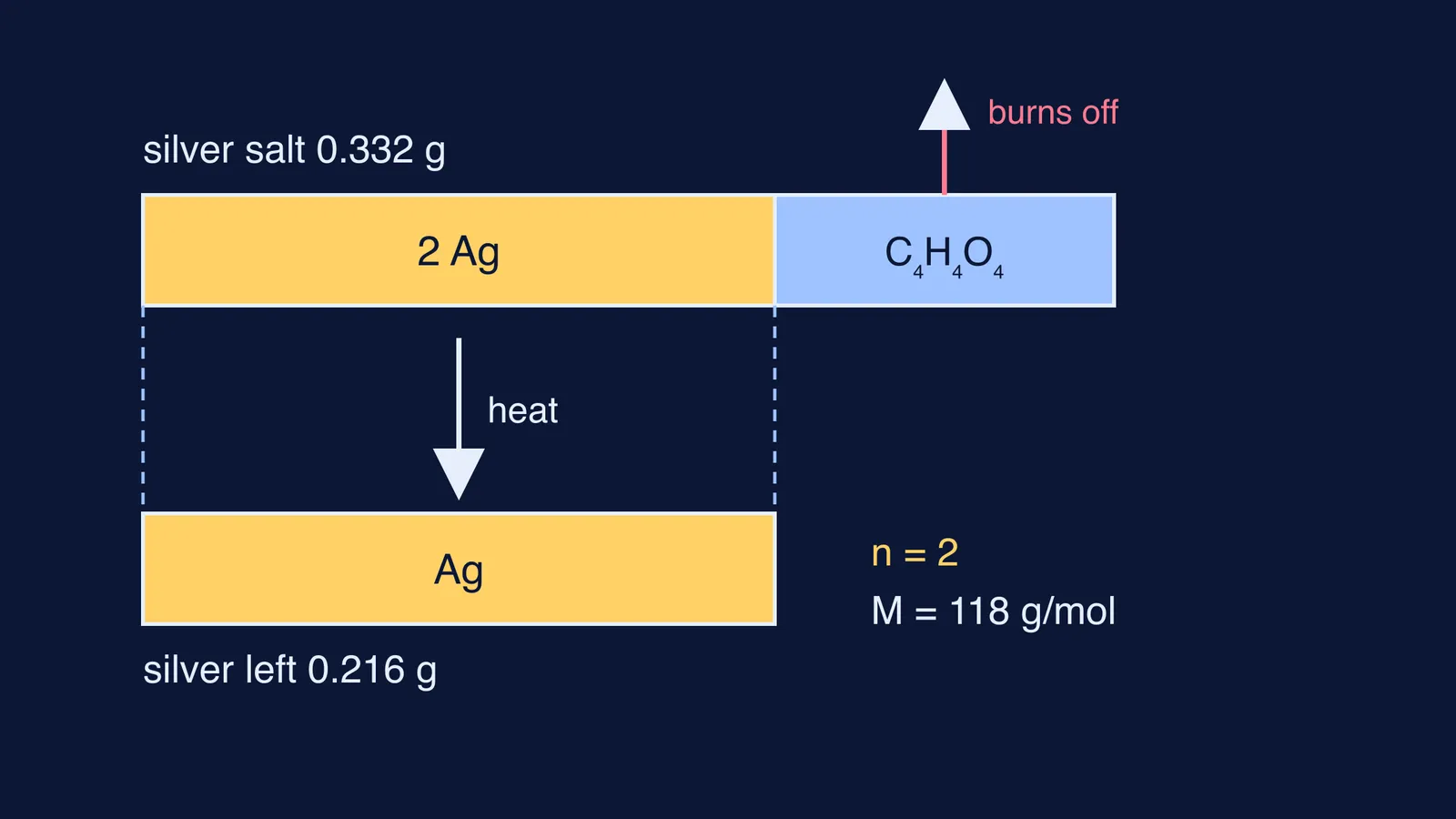 Bar diagram: silver salt mass splits into silver kept and organic part burnt off