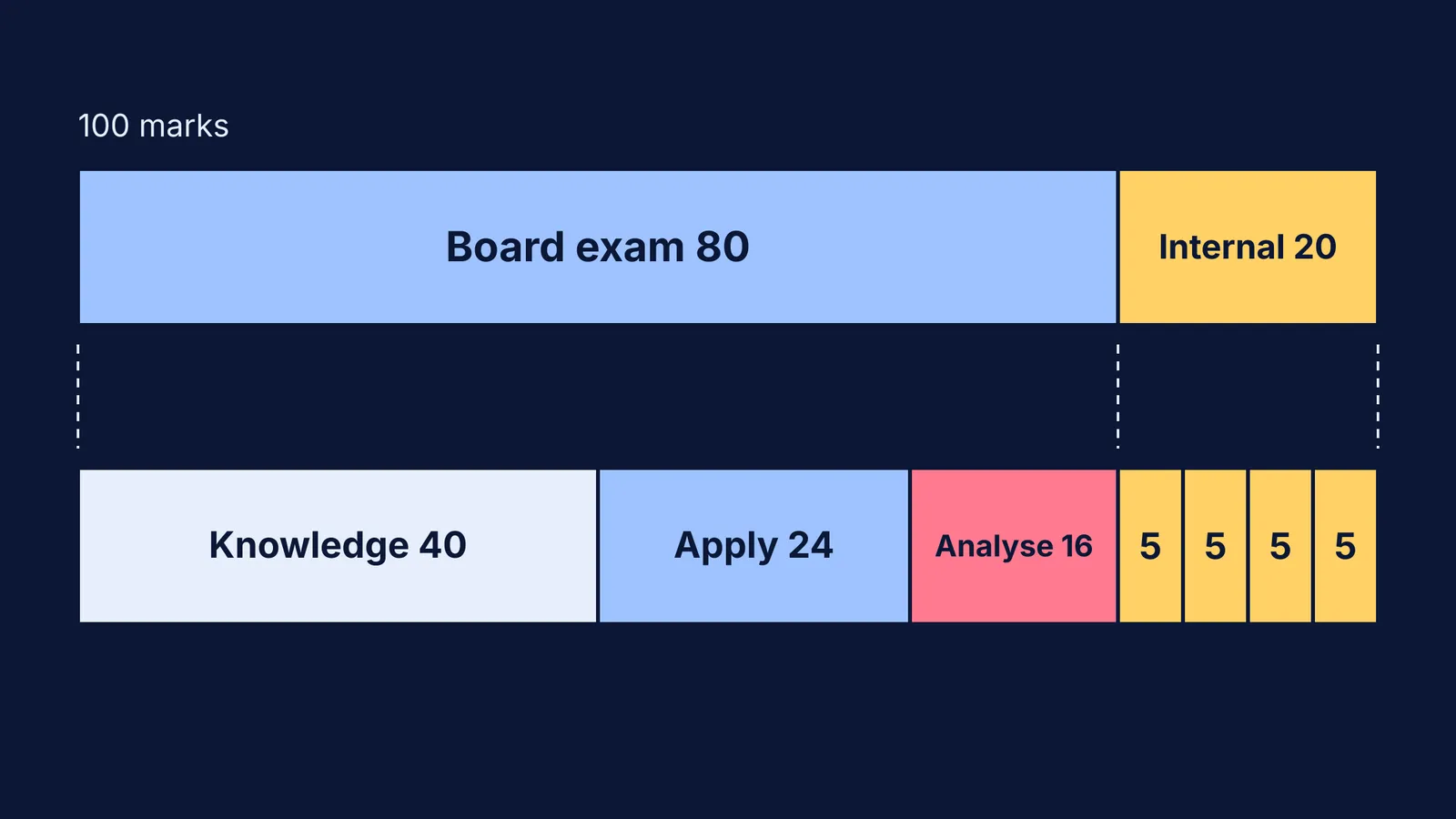 Bar diagram splitting CBSE Class 10 Science marks into board exam and internal parts