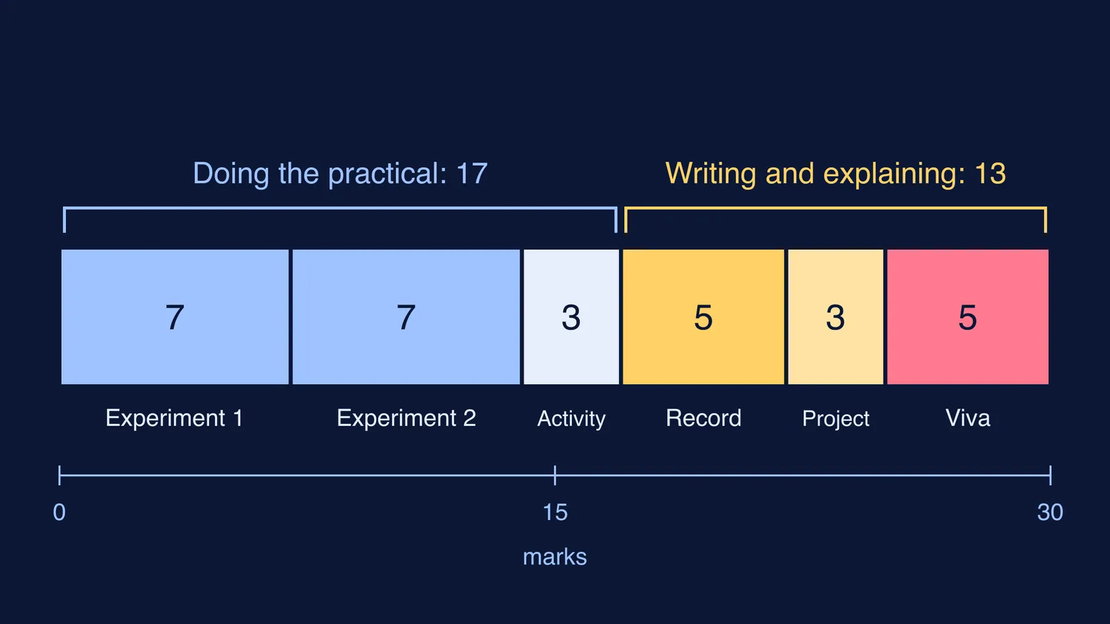Bar dividing 30 Physics practical marks into experiments, activity, record, project and viva