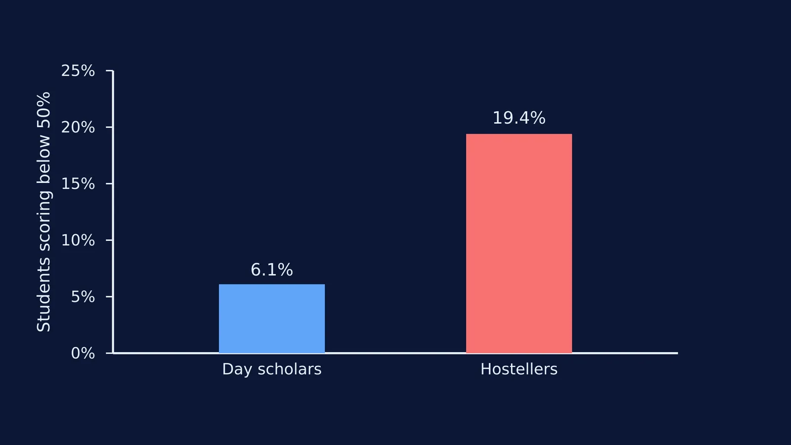 Bar graph comparing exam scores of day scholars and hostellers