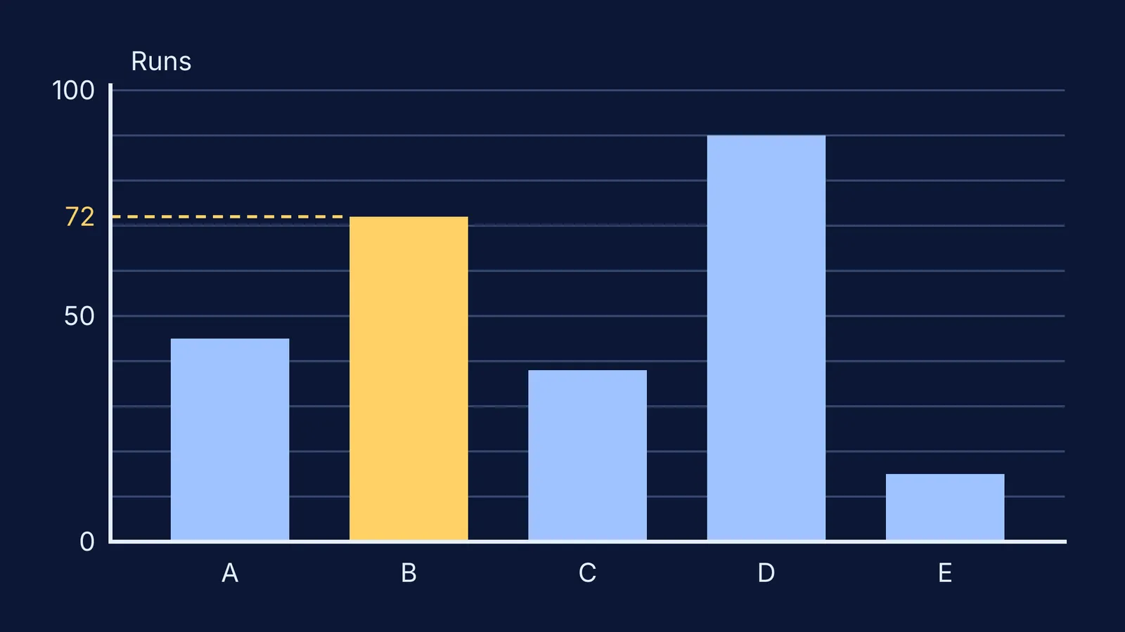 Bar graph of five batters' runs with equal bars, equal gaps and a scale