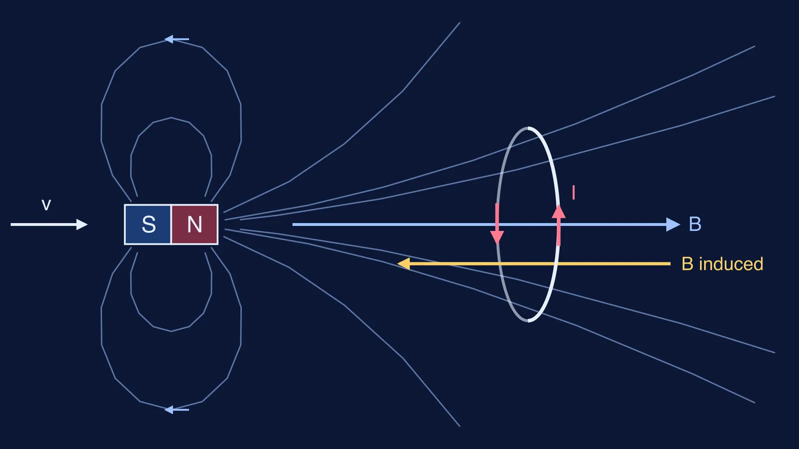 Bar magnet moving towards a ring, showing field lines, induced field and current