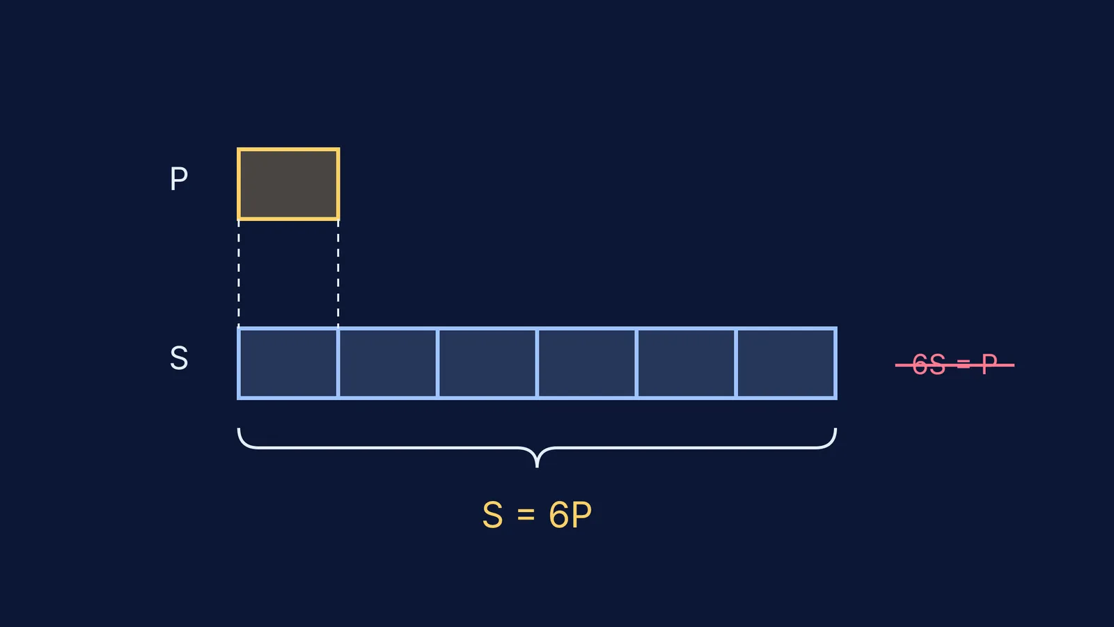 Bar model showing six professor-sized blocks make up the student bar