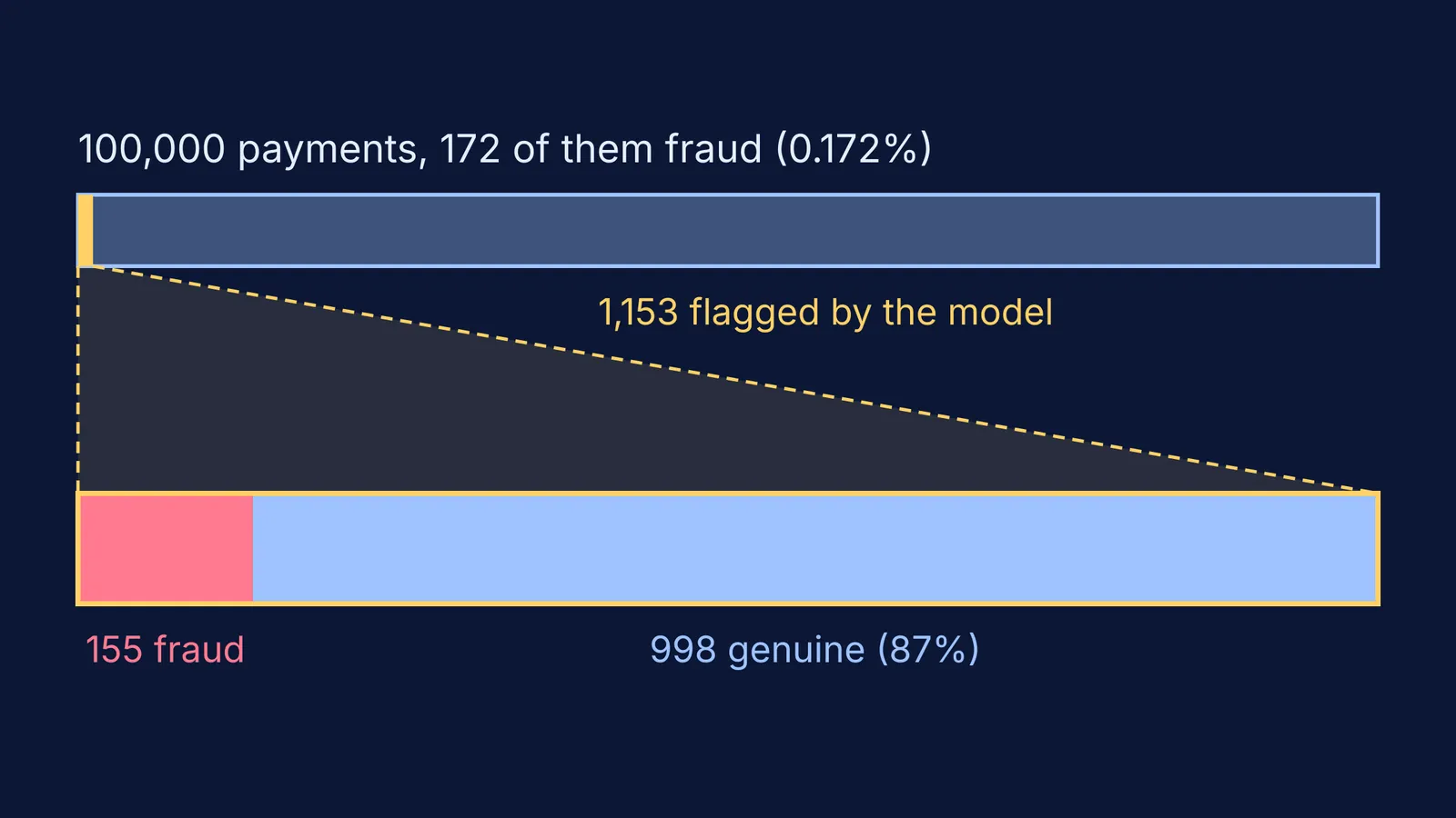 Bar of 100,000 payments with the flagged slice split into fraud and genuine