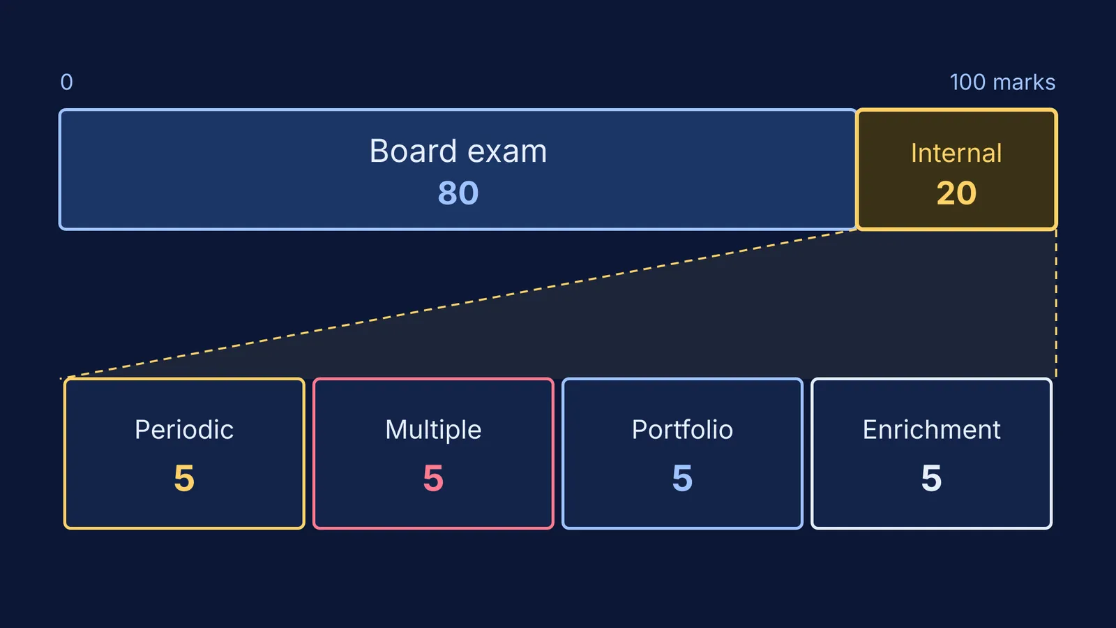 Bar of 100 marks split into 80 board and 20 internal, four 5-mark parts