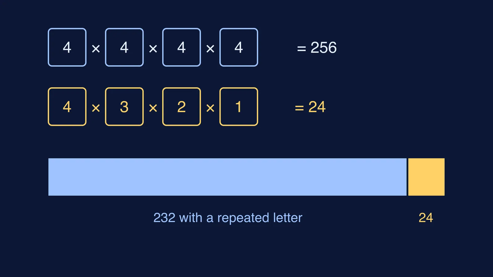 Bar of 256 ROSE words split into 232 with a repeat and 24 all different