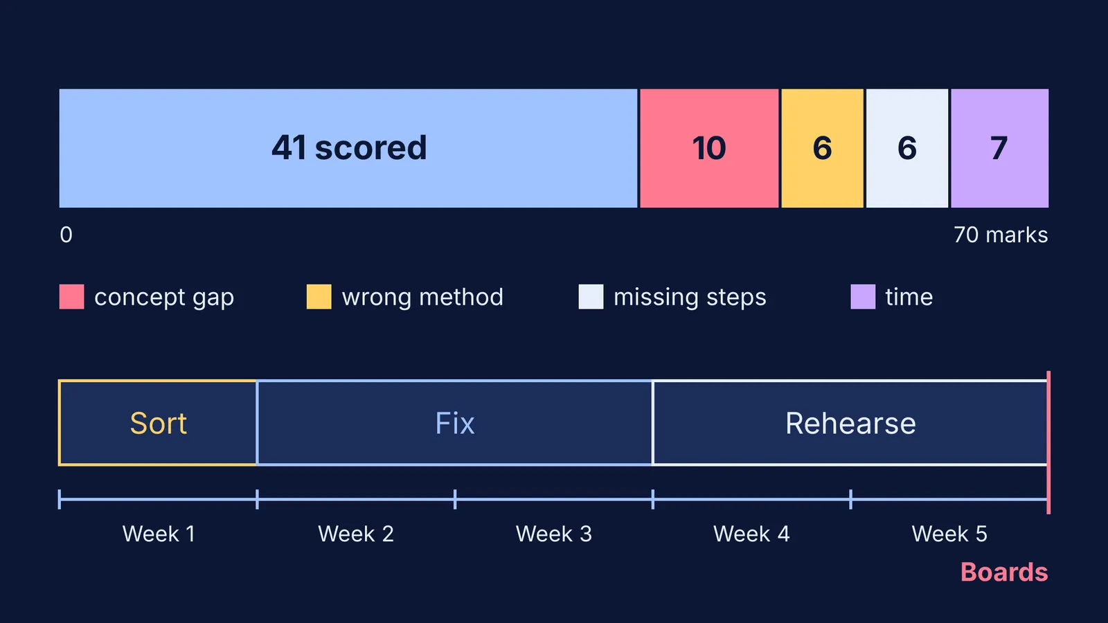 Bar of 70 pre-board marks split into lost-mark types, above a five-week plan