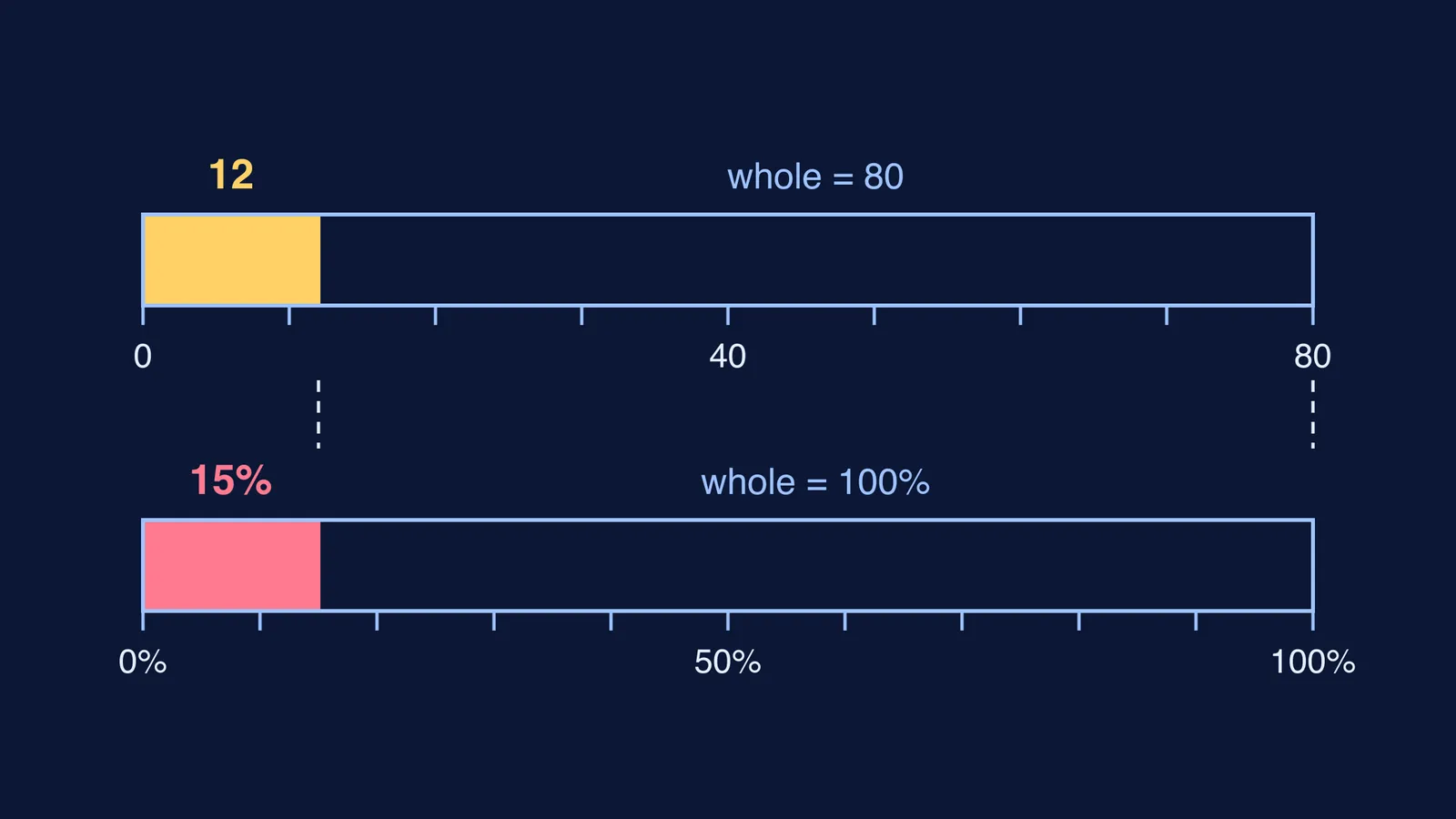 Bar of 80 with 12 shaded, matching 15% of a 100% bar