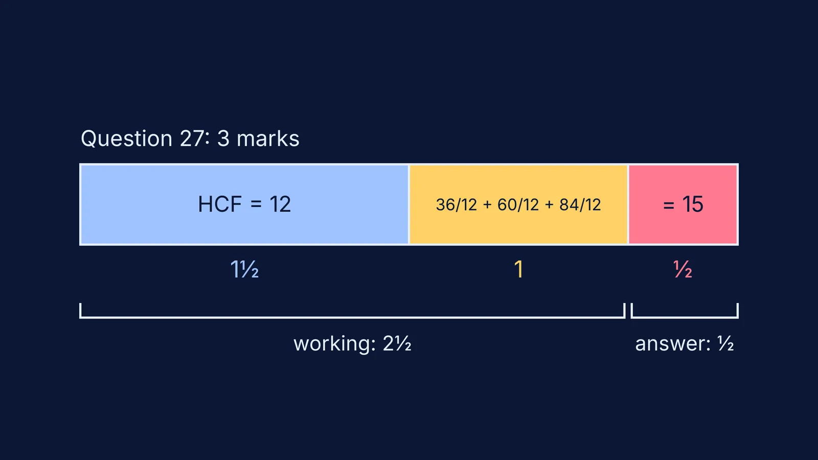 Bar of a 3-mark CBSE answer: 2½ marks for working, ½ for answer