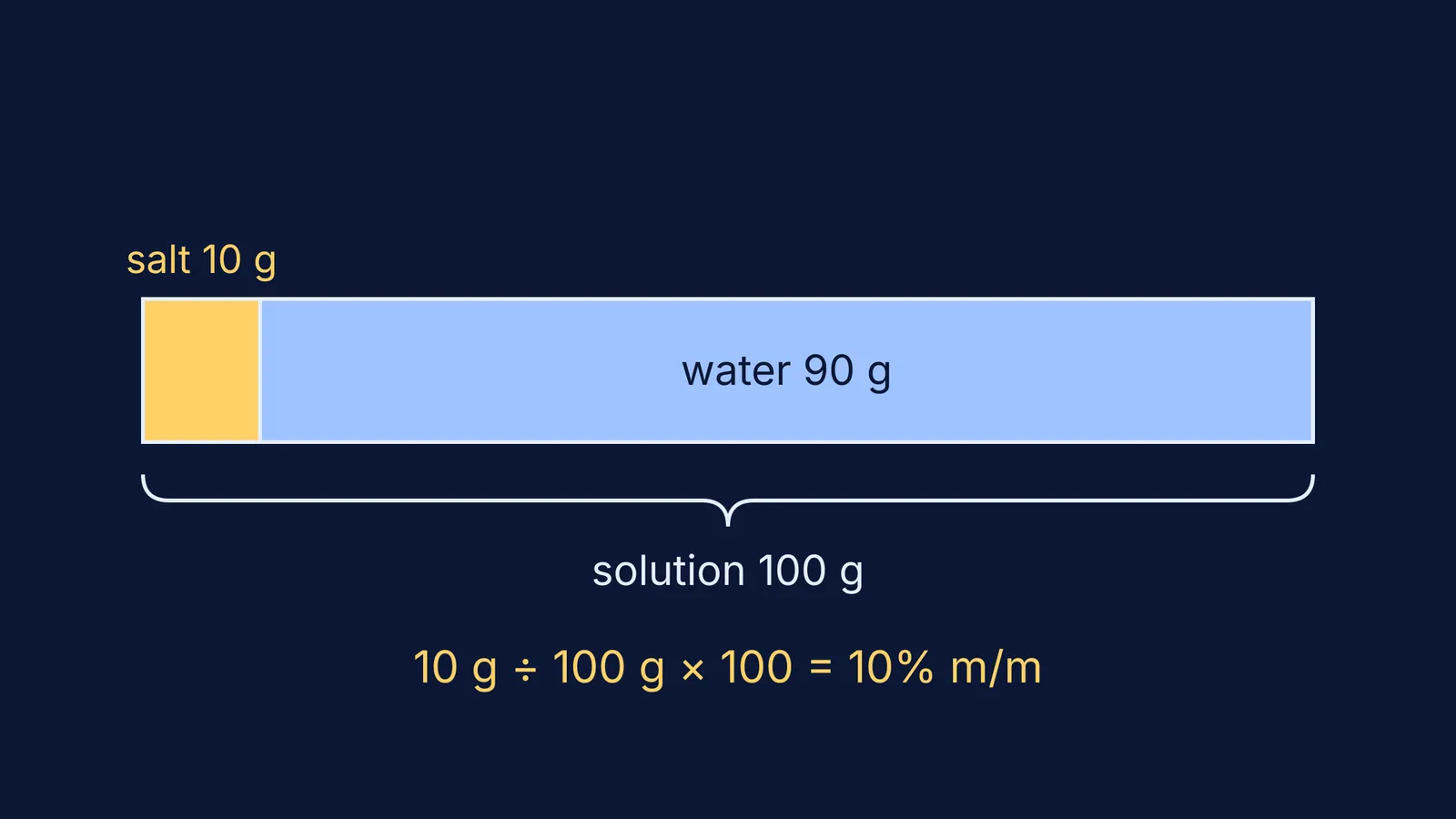 Bar showing 10 g salt and 90 g water making a 100 g solution