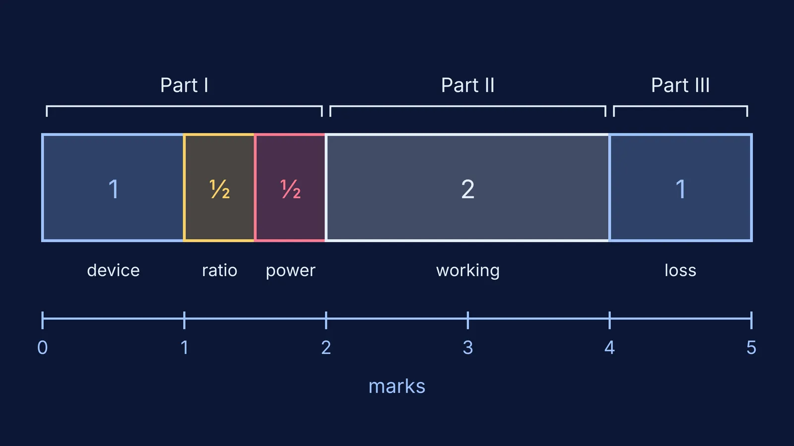 Bar showing how 5 marks split across a CBSE transformer answer