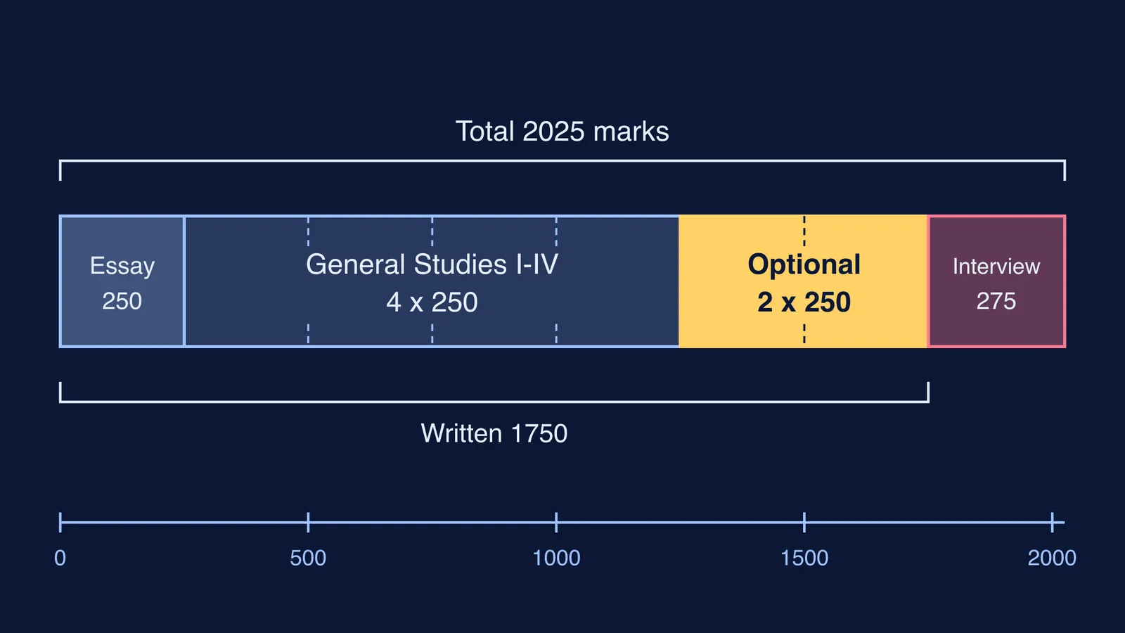 Bar showing how UPSC's 2,025 final marks split, with the 500-mark optional highlighted