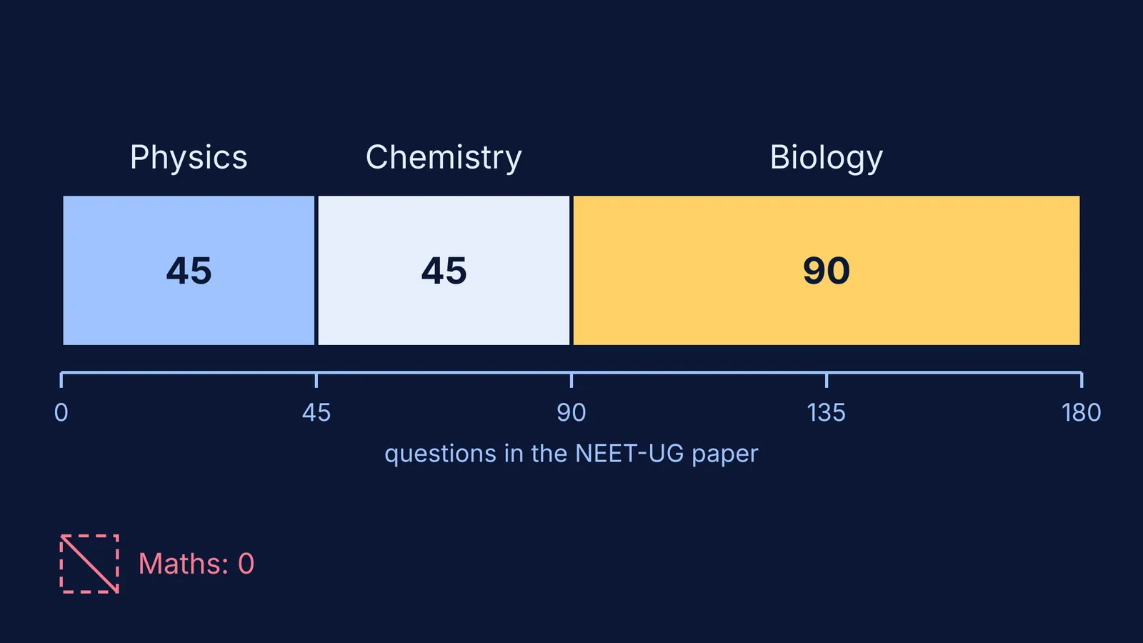 Bar showing NEET-UG questions: physics 45, chemistry 45, biology 90, maths none