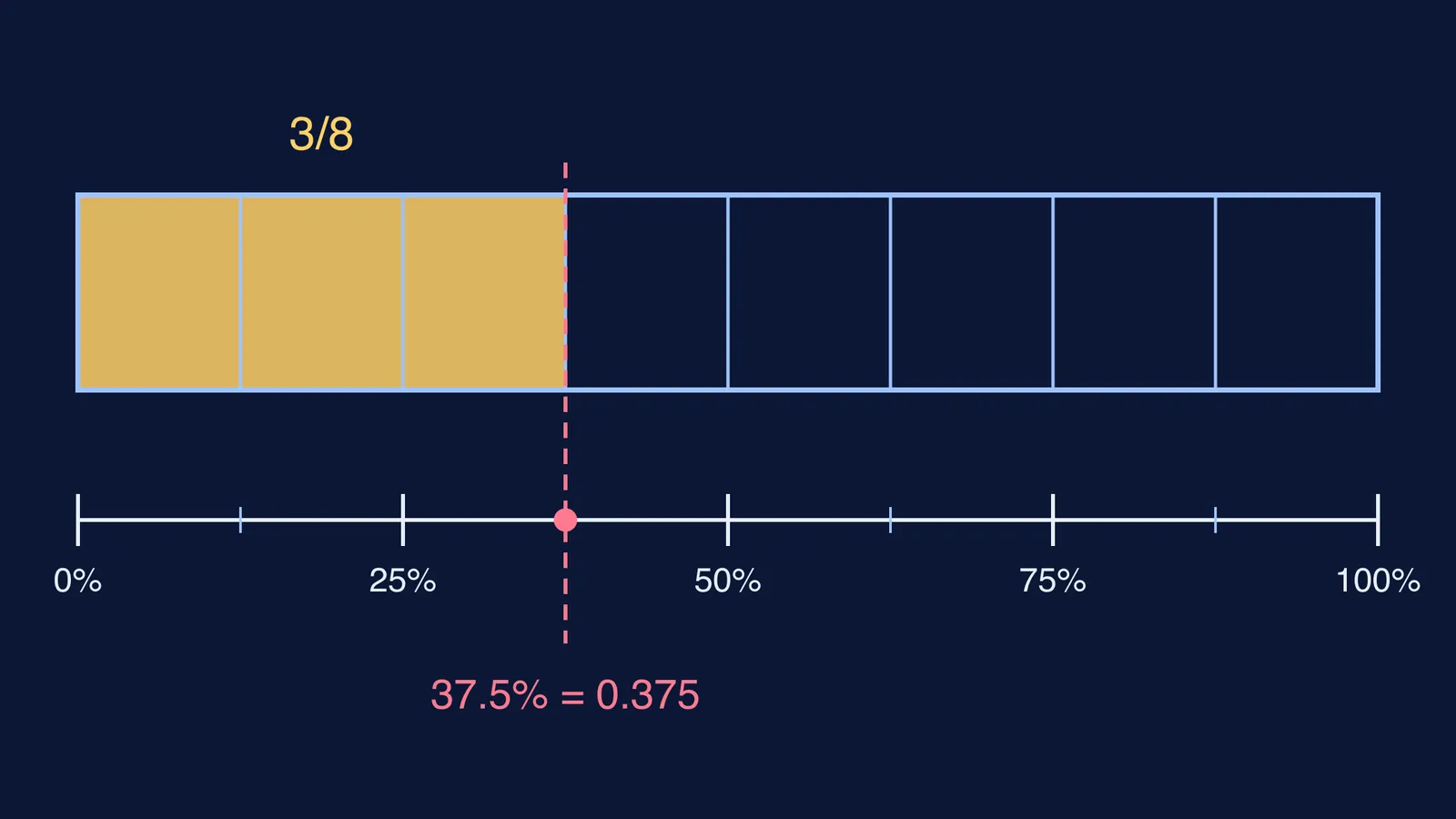 Bar split into eighths with three shaded, aligned to 37.5% on a percent line
