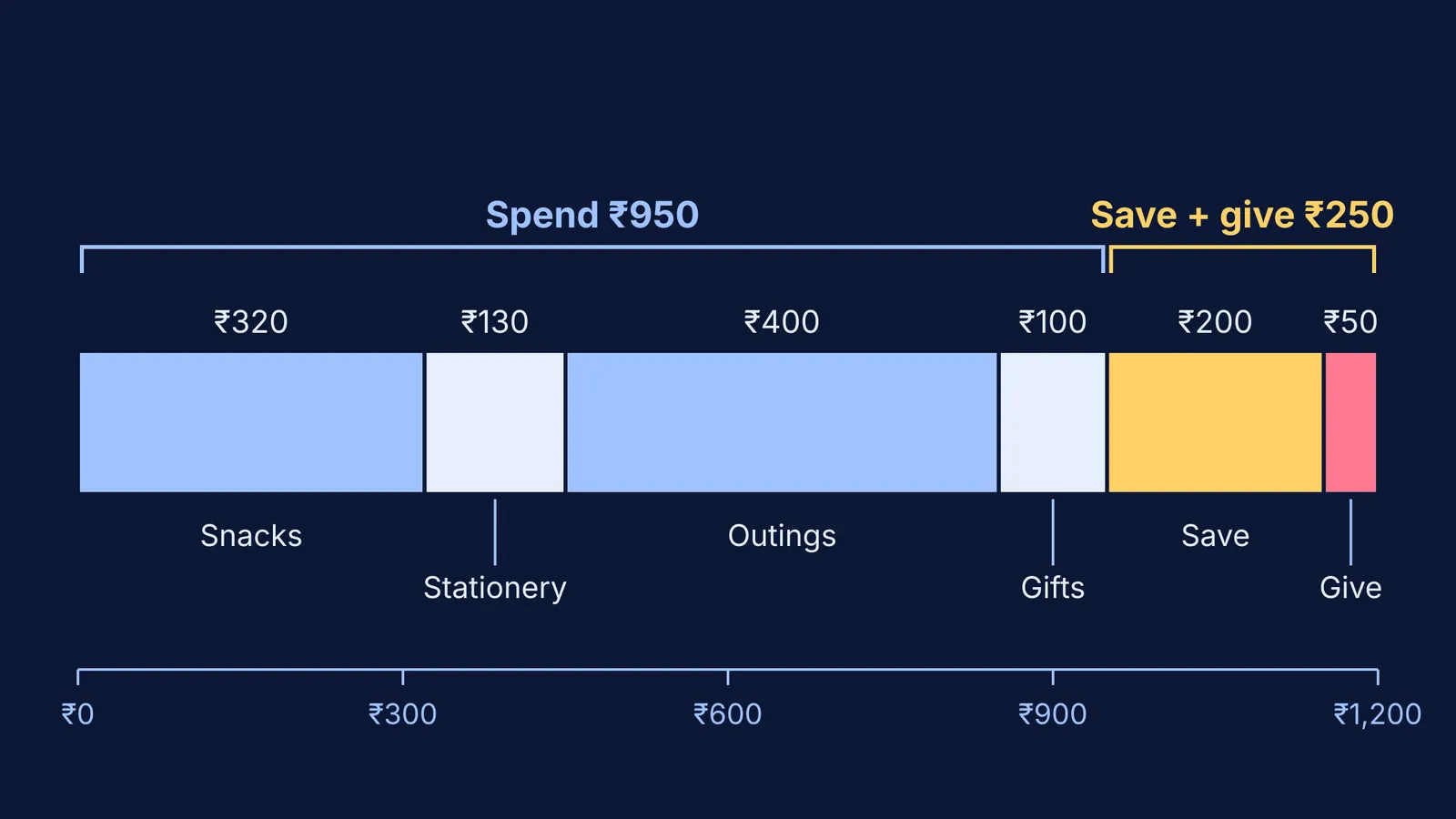 Bar splitting ₹1,200 monthly pocket money into spending, saving and giving