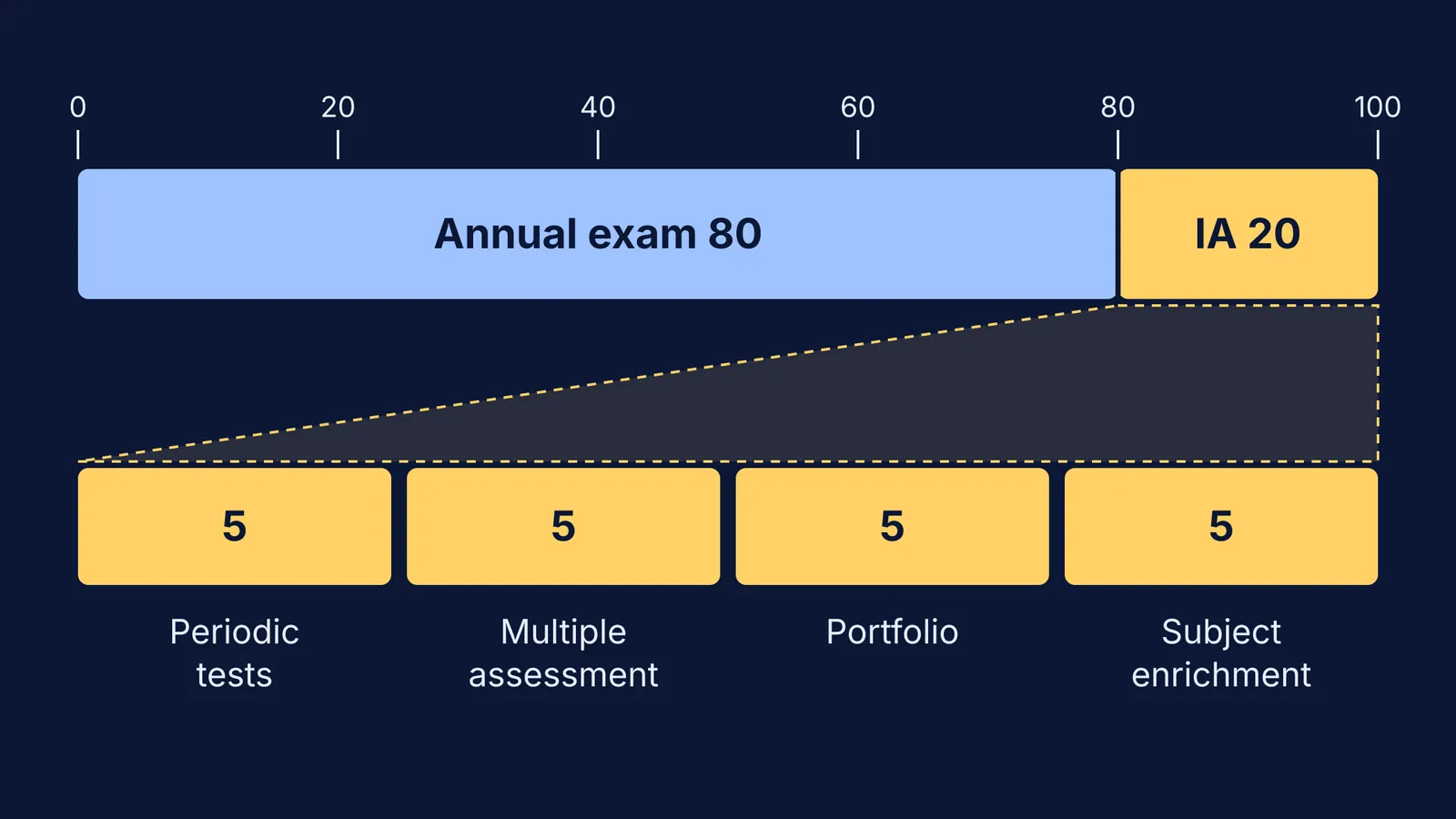 Bar splitting 100 marks into an 80-mark exam and 20 internal marks in four parts