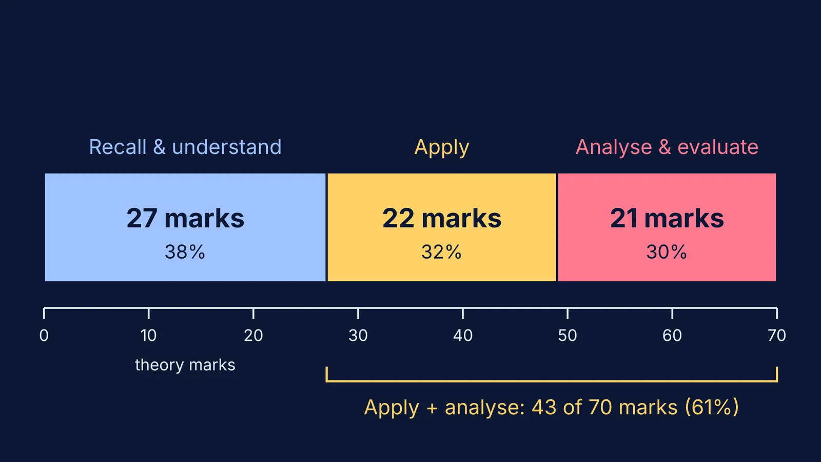 Bar splitting CBSE Class 12 Physics theory marks into recall, apply and analyse