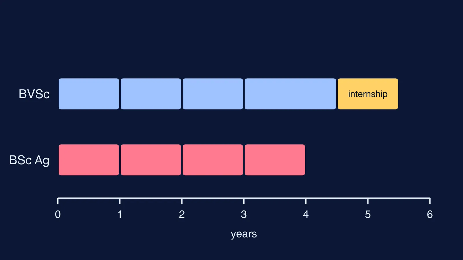 Bar timeline comparing BVSc 5.5 years with internship and BSc Agriculture 4 years