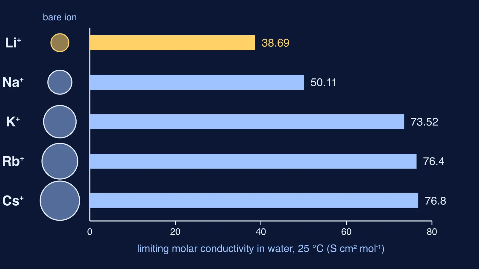 Bare alkali ion sizes beside their conductivities in water, Li+ smallest and slowest