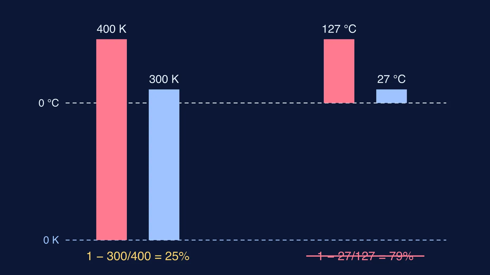 Bars comparing 127 °C and 27 °C measured from absolute zero versus 0 °C