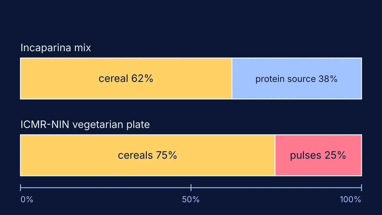 Bars comparing Incaparina's cereal-protein mix with an Indian cereal-pulse plate