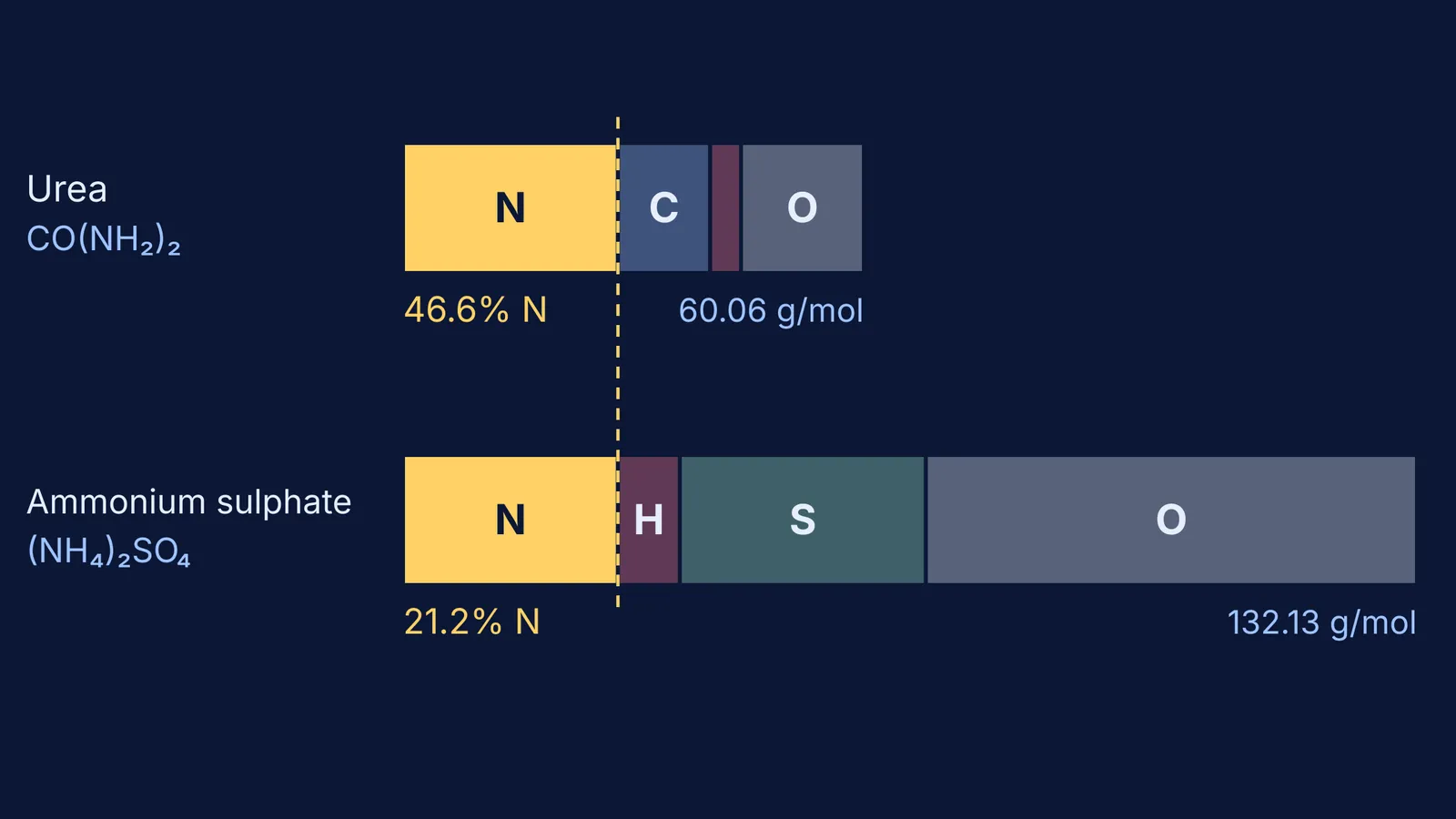 Bars comparing nitrogen's share of molar mass in urea and ammonium sulphate