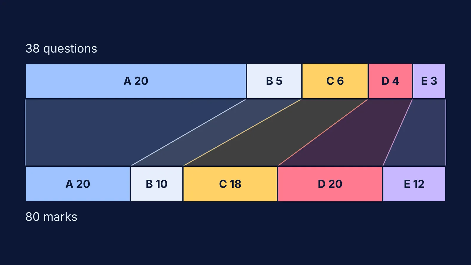 Bars comparing questions and marks per section of a CBSE maths paper