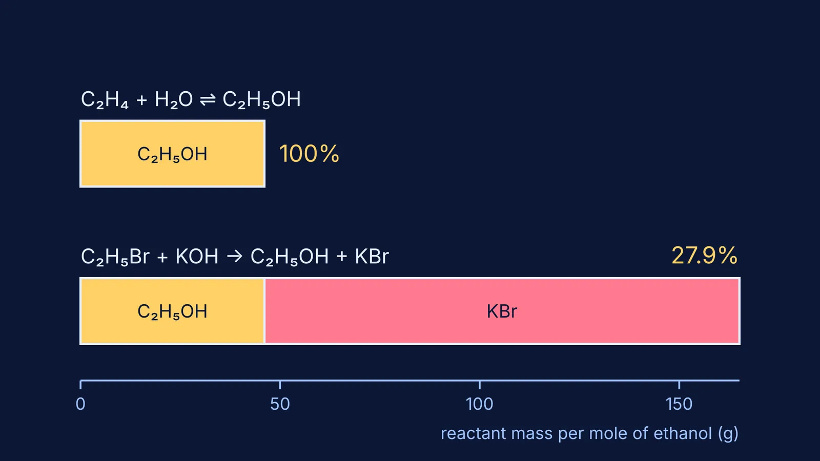 Bars comparing reactant mass kept as ethanol in hydration and hydrolysis routes
