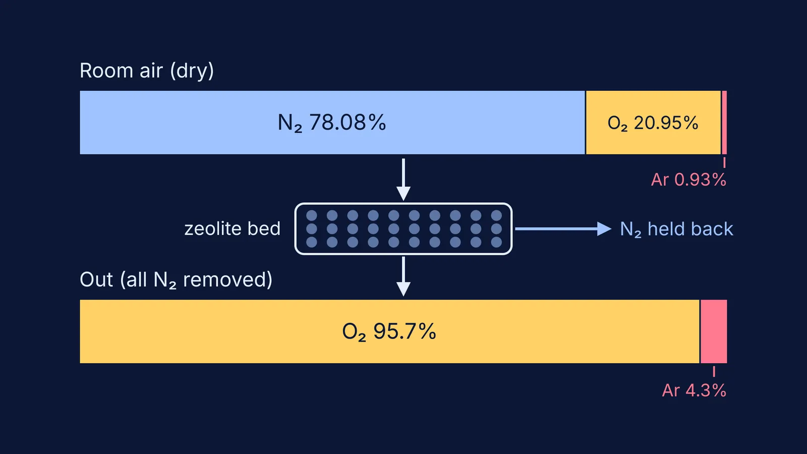 Bars comparing room air with the oxygen-argon gas left after a zeolite bed